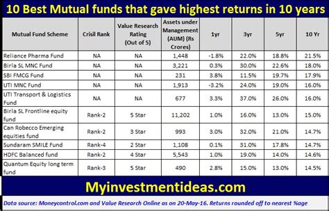 empower retirement funds list.